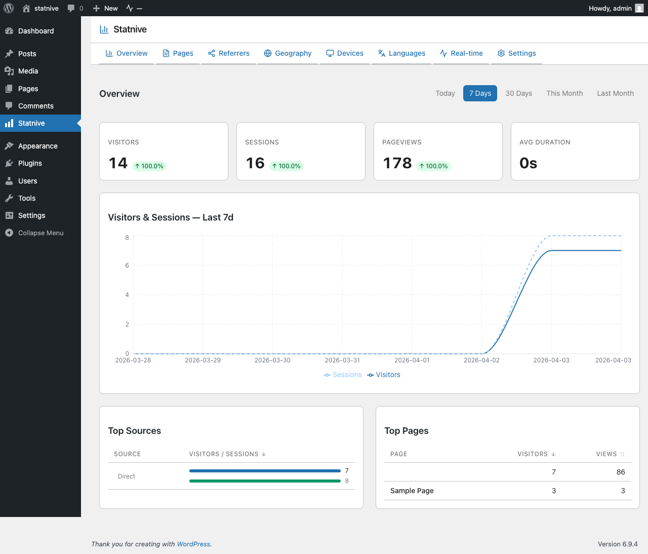 Statnive Übersicht — KPI-Karten, Besucherdiagramm, Top-Quellen und Seiten