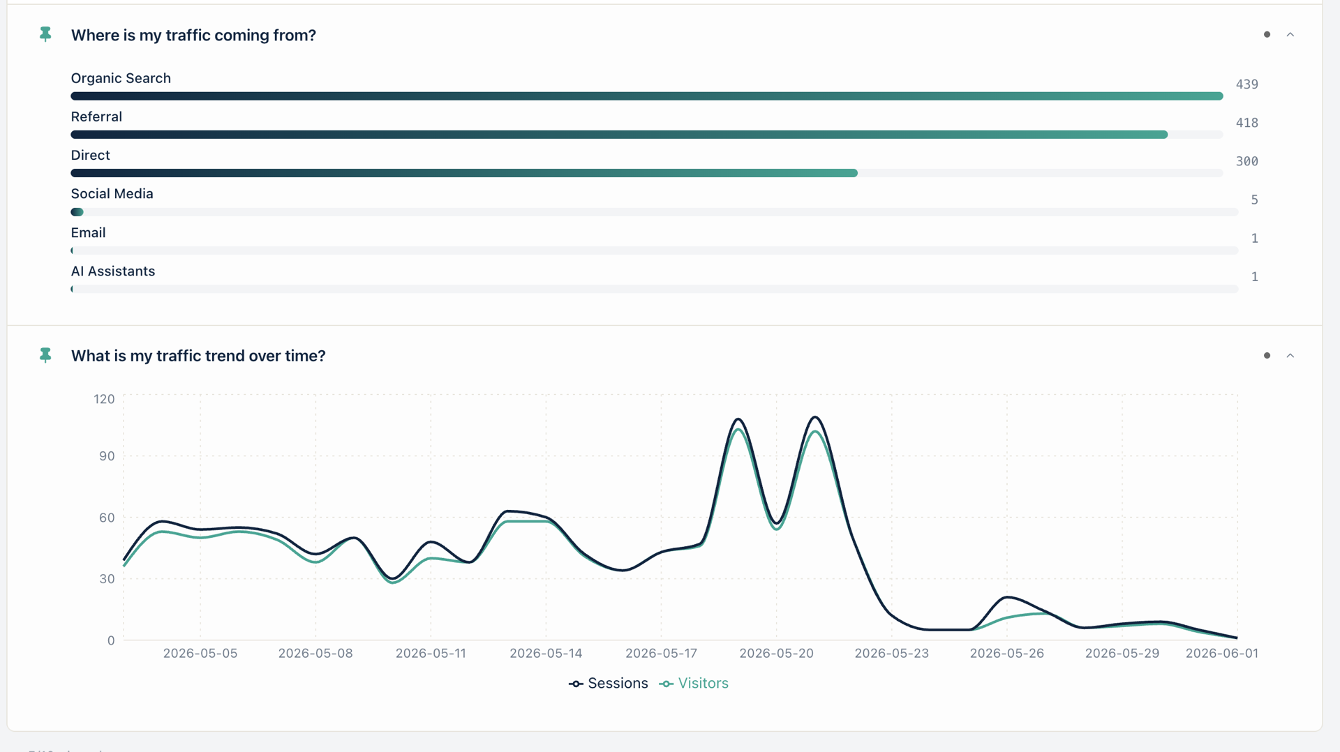 KI-Tools haben Ihnen Traffic geschickt (und Sie haben es wahrscheinlich verpasst): ChatGPT, Claude, Perplexity – das Audit