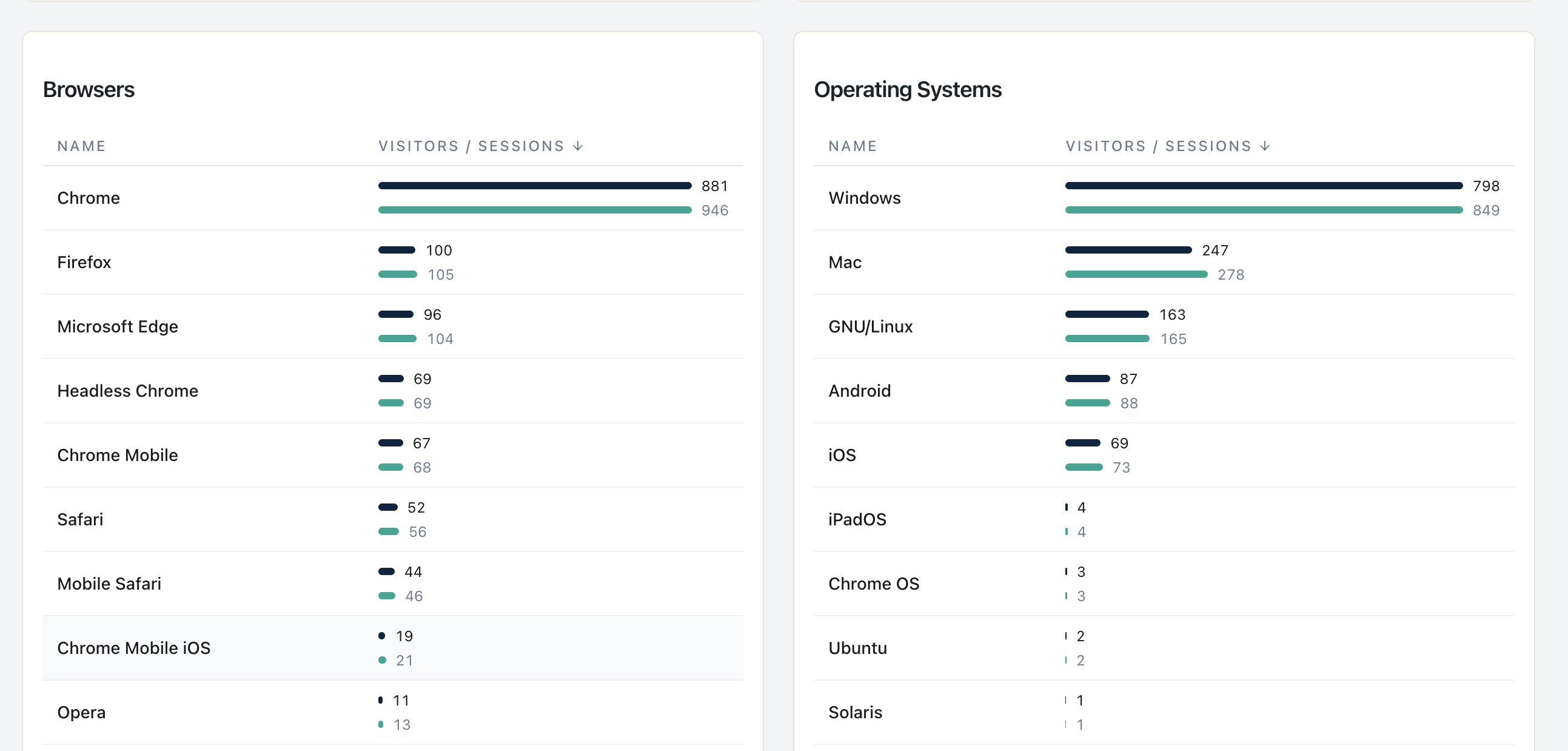 Statnive-Geräte-Bericht – Browser-Tabelle (Chrome, Firefox, Edge, Headless Chrome, Chrome Mobile, Safari) neben der Tabelle „Betriebssysteme" (Windows, Mac, GNU/Linux, Android, iOS)