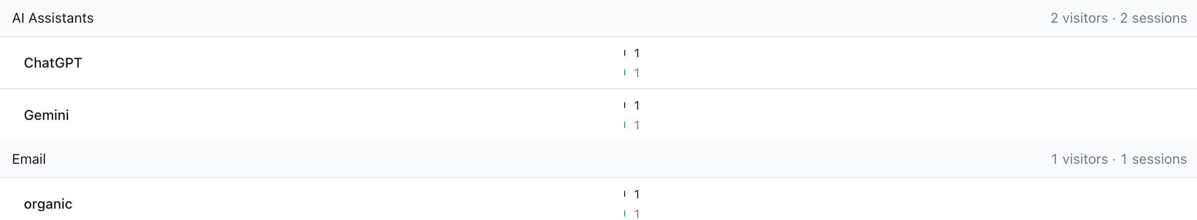 Statnive Referrers-Report – Channel-Gruppierung AI Assistants mit Besucherzählungen von ChatGPT und Gemini
