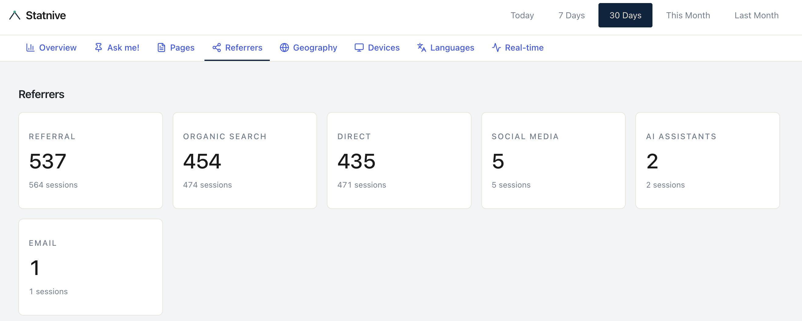Statnive Referrer-Landingpage – KPI-Karten mit Besuchern und Sessions pro Channel (Referral, Organic Search, Direct, Social Media, AI Assistants, Email)