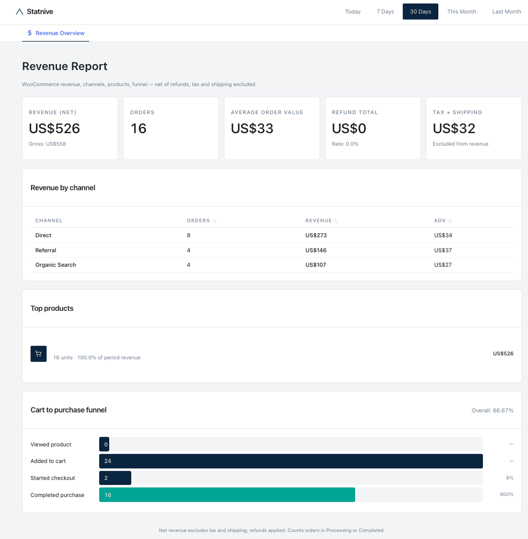 Das Solo-WooCommerce-CRO-Playbook (kostenlose Vorlage)